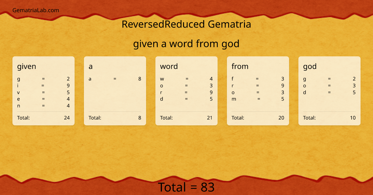 given a word from god in reversedReduced Gematria